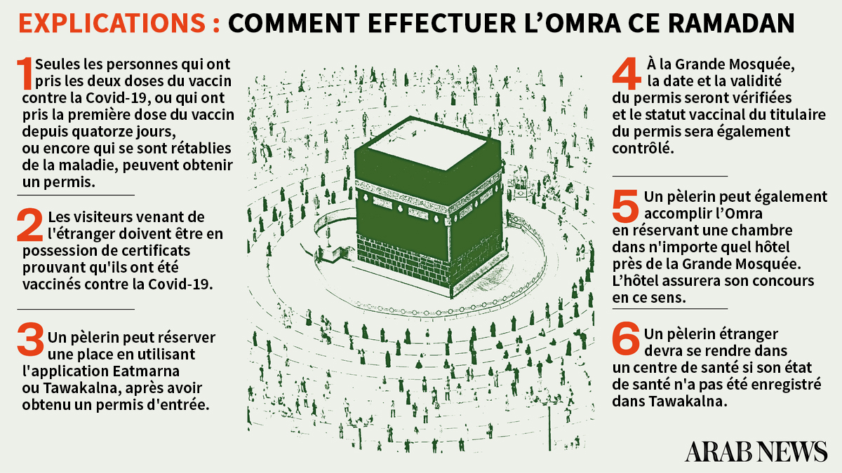 Comment visiter l'Arabie saoudite pour pratiquer l’Omra ce ramadan Arab News FR Comment visiter l'Arabie saoudite pour pratiquer l’Omra ce ramadan Arab News FR